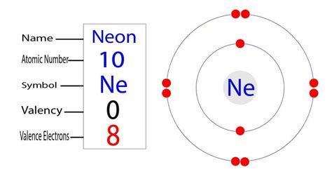 Sodium has one valence electron. . How many valence electrons does ne have